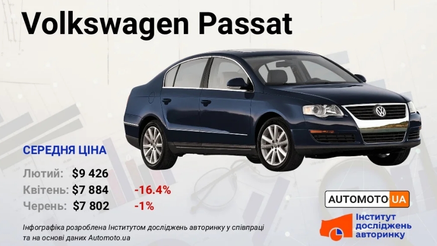 В Україні подешевшали бюджетні авто: актуальні ціни